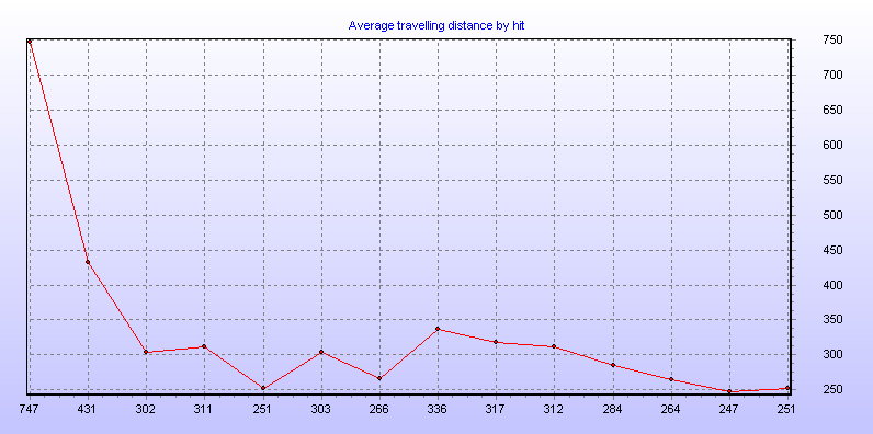 Average travelling distance by hit