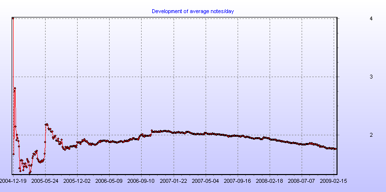 Development of average notes/day