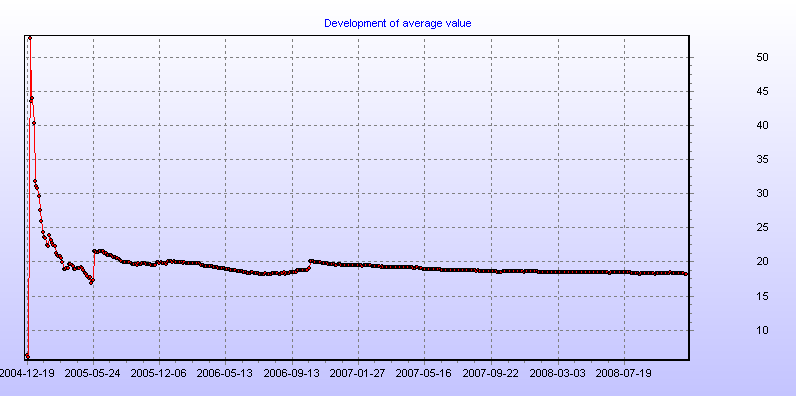 Development of average value