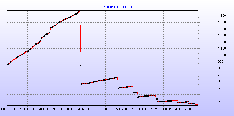 Development of hit ratio