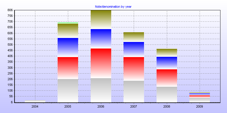 Note/denomination by year