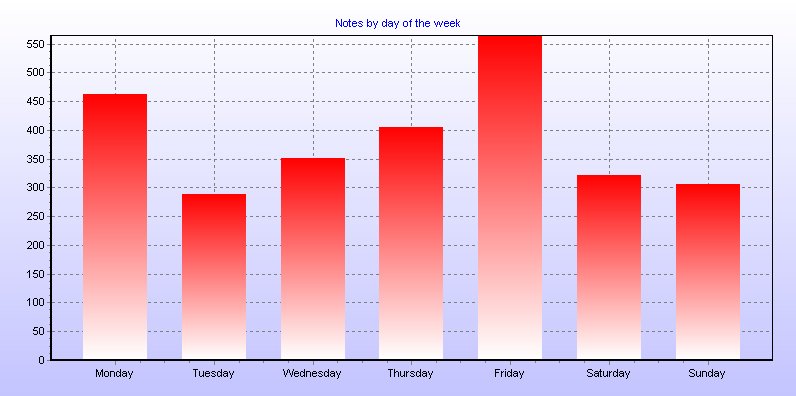 Notes by day of the week