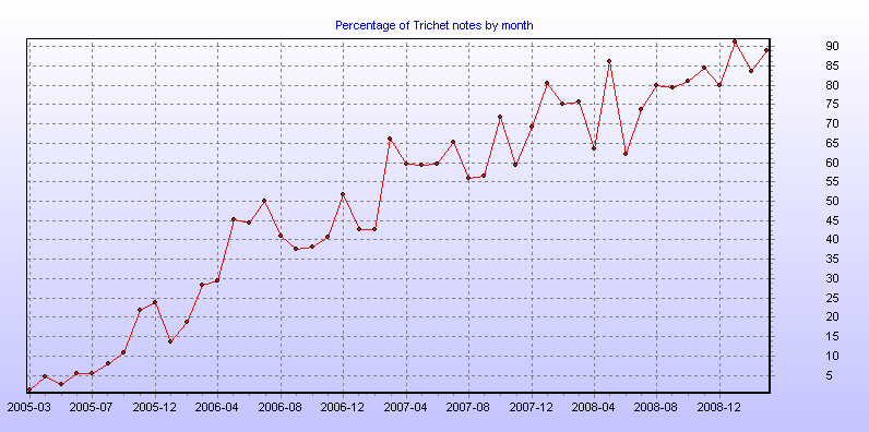 Percentage of Trichet notes by month